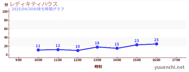 レディキティハウスの待ち時間グラフ