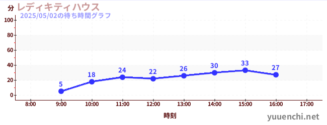 レディキティハウスの待ち時間グラフ