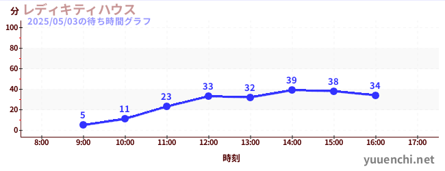 レディキティハウスの待ち時間グラフ
