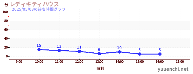 บ้านเลดี้คิตตี้の待ち時間グラフ