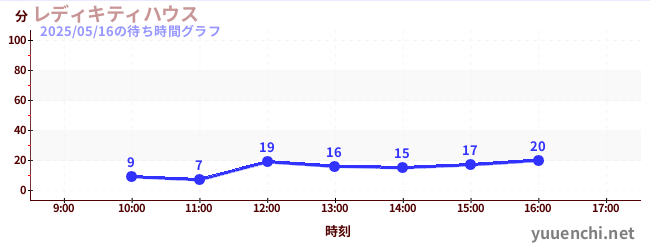 레이디 키티 하우스の待ち時間グラフ
