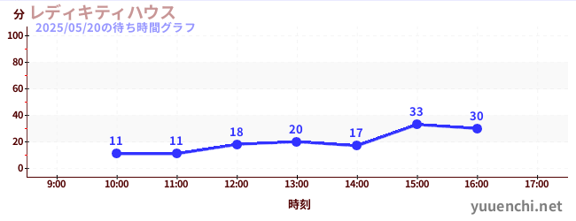 レディキティハウスの待ち時間グラフ