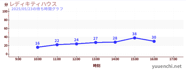 レディキティハウスの待ち時間グラフ