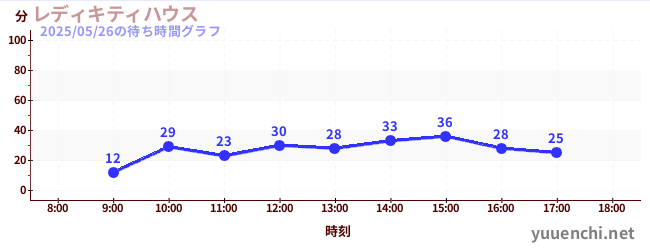 레이디 키티 하우스の待ち時間グラフ