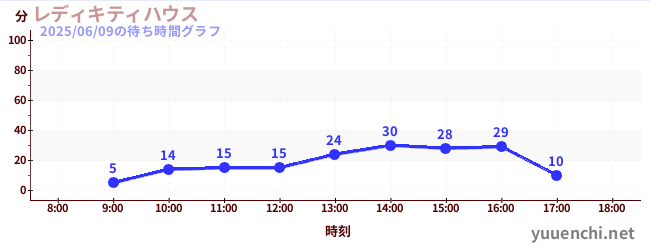 レディキティハウスの待ち時間グラフ