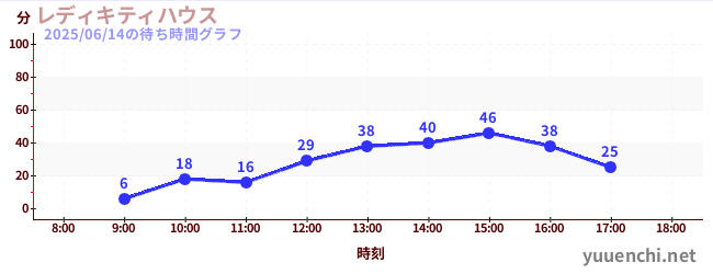 レディキティハウスの待ち時間グラフ