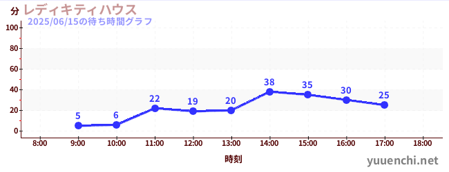 レディキティハウスの待ち時間グラフ