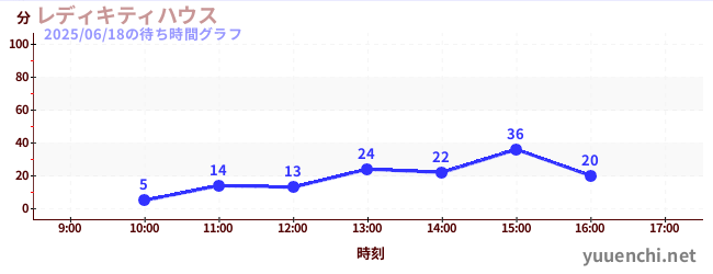 บ้านเลดี้คิตตี้の待ち時間グラフ