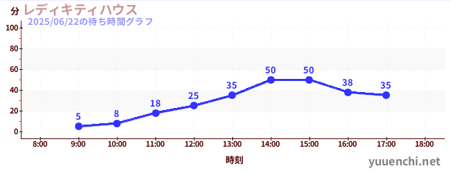 レディキティハウスの待ち時間グラフ