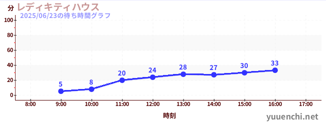 レディキティハウスの待ち時間グラフ
