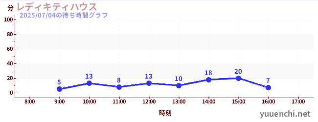 凯蒂女士之家の待ち時間グラフ