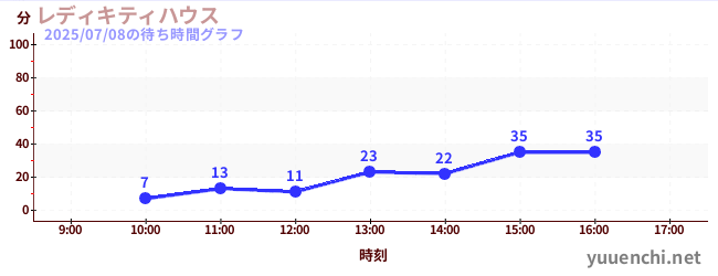 บ้านเลดี้คิตตี้の待ち時間グラフ