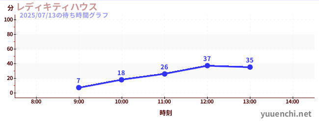 レディキティハウスの待ち時間グラフ
