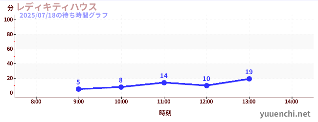 レディキティハウスの待ち時間グラフ