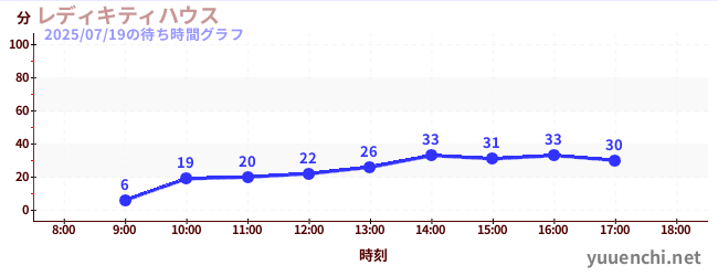 レディキティハウスの待ち時間グラフ