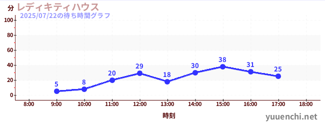 レディキティハウスの待ち時間グラフ