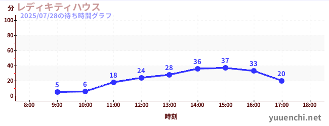 レディキティハウスの待ち時間グラフ
