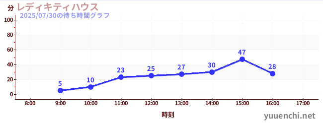 レディキティハウスの待ち時間グラフ
