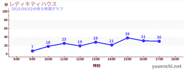 レディキティハウスの待ち時間グラフ