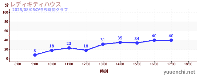凱蒂女士之家の待ち時間グラフ