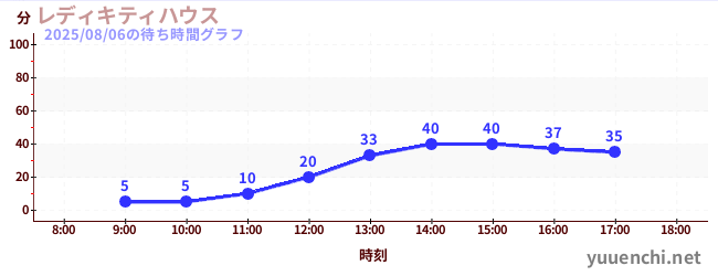 lady kitty houseの待ち時間グラフ