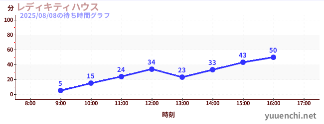 レディキティハウスの待ち時間グラフ