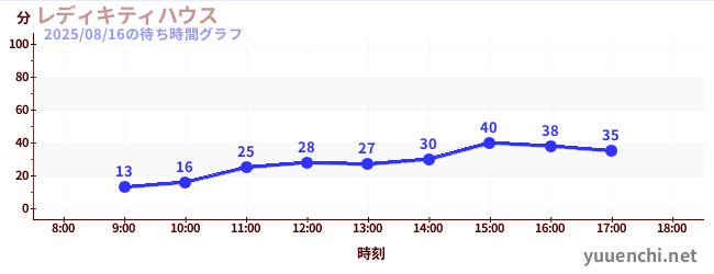 レディキティハウスの待ち時間グラフ