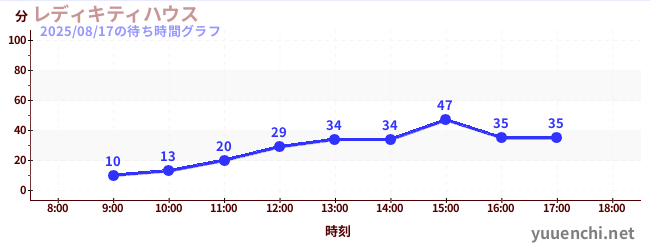レディキティハウスの待ち時間グラフ