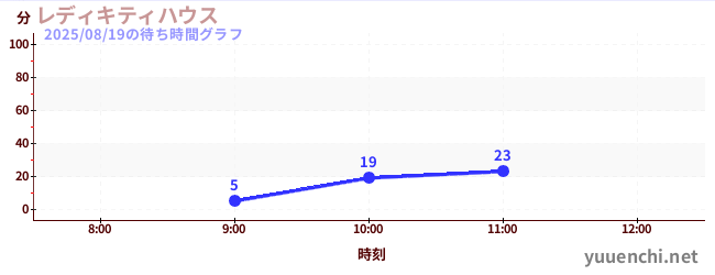 レディキティハウスの待ち時間グラフ