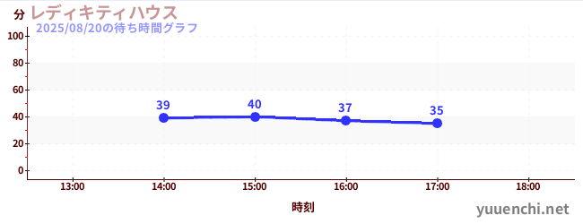レディキティハウスの待ち時間グラフ