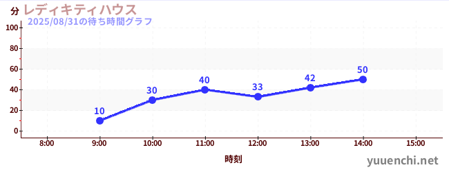 レディキティハウスの待ち時間グラフ