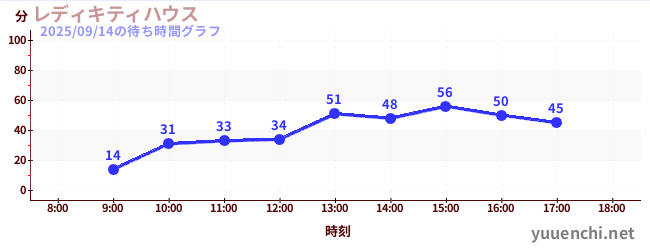 レディキティハウスの待ち時間グラフ