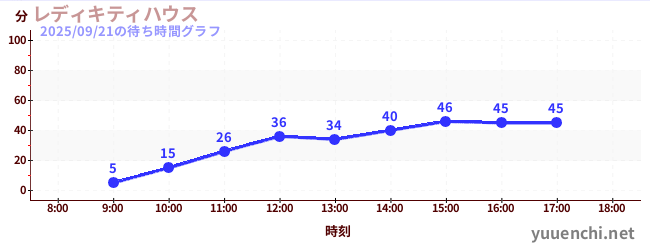 レディキティハウスの待ち時間グラフ