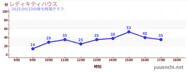 レディキティハウスの待ち時間グラフ