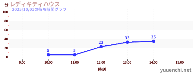 レディキティハウスの待ち時間グラフ