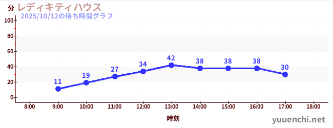凯蒂女士之家の待ち時間グラフ