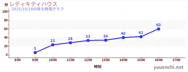 レディキティハウスの待ち時間グラフ