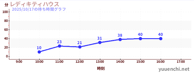 レディキティハウスの待ち時間グラフ
