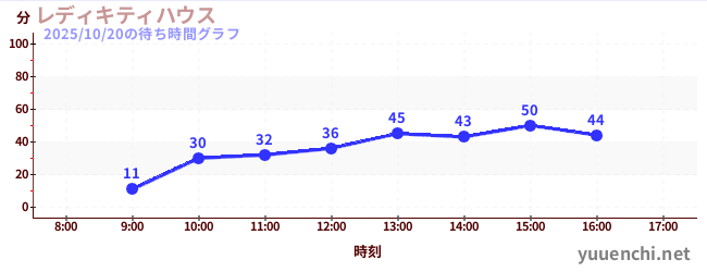 レディキティハウスの待ち時間グラフ