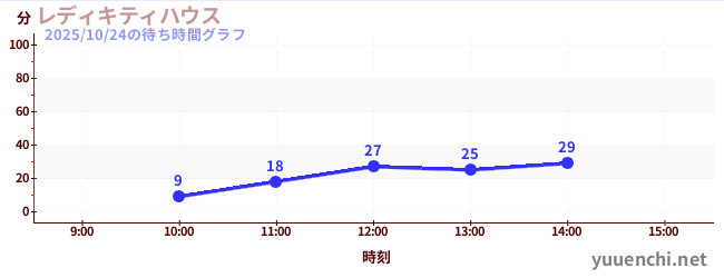 凯蒂女士之家の待ち時間グラフ