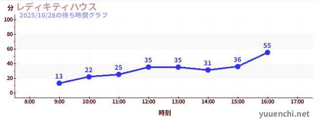 บ้านเลดี้คิตตี้の待ち時間グラフ