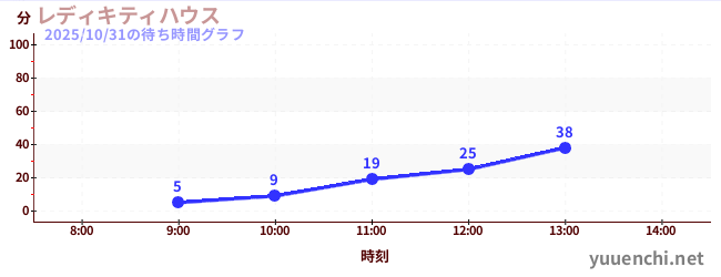 凯蒂女士之家の待ち時間グラフ