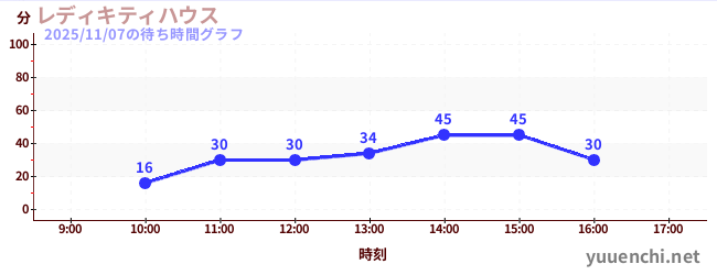 レディキティハウスの待ち時間グラフ