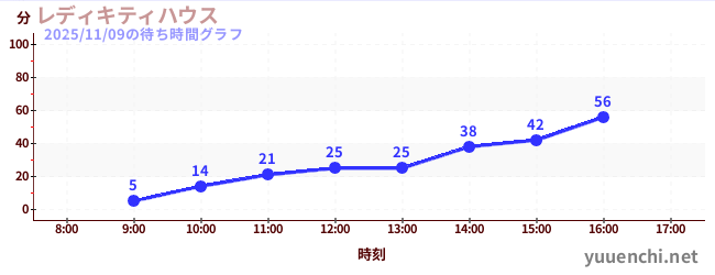 レディキティハウスの待ち時間グラフ