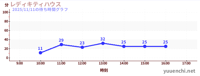 レディキティハウスの待ち時間グラフ