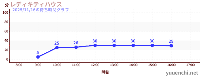 レディキティハウスの待ち時間グラフ