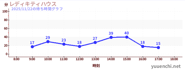 凱蒂女士之家の待ち時間グラフ