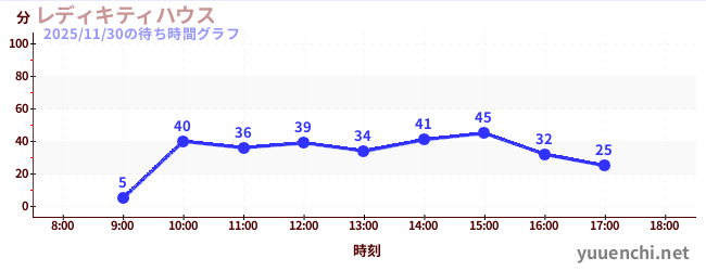レディキティハウスの待ち時間グラフ