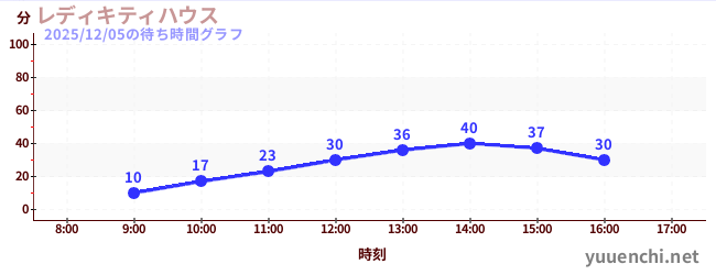 凱蒂女士之家の待ち時間グラフ