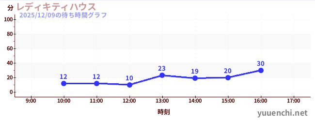 レディキティハウスの待ち時間グラフ